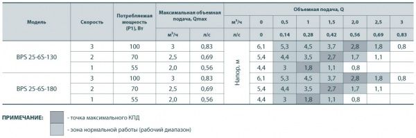 Циркуляційний насос Насосы плюс оборудование BPS 25-6-180
