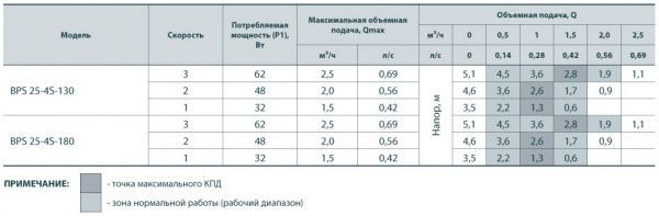 Циркуляционный насос Насосы плюс оборудование BPS 25-4-180