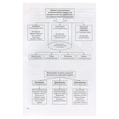 Посібник для навчання Зоряна Удич «Історія стародавнього світу у схемах і таблицях. 6 клас» 978-966-634-407-9