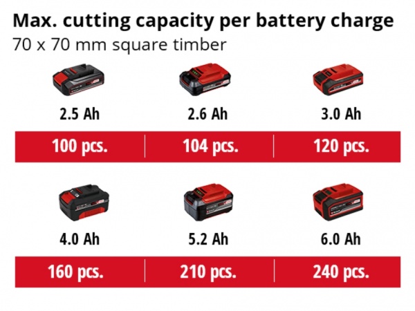 Пила мини аккумуляторная Einhell FORTEXXA 18/20 TH 4600020