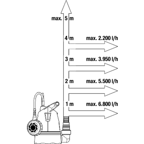 Насос дренажный Gardena для чистой воды 8200 09000-29.000.00 