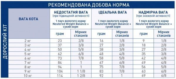 Корм Royal Canin Neutered Young Male 1,5 кг