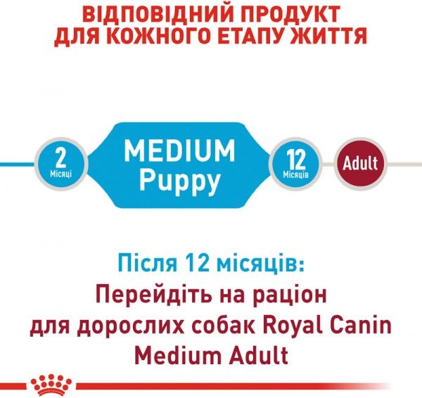 Корм Royal Canin для цуценят MEDIUM PUPPY 1 кг