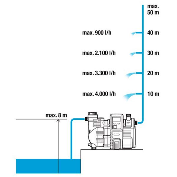 Насос напорный Gardena 5000/5E LCD Comfort 1759 