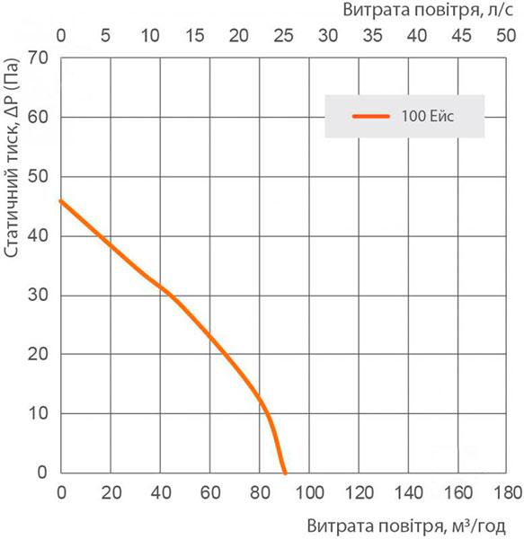Вытяжной вентилятор Вентс Т 100 Ейс Т