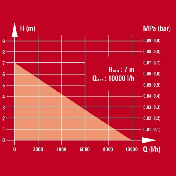 Насос дренажный Einhell GC-DP 5225 N 