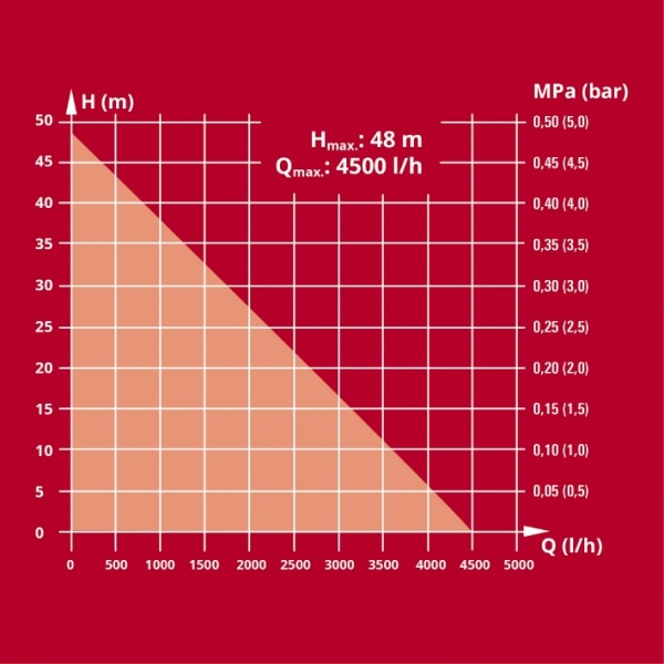 Насос центробежный Einhell GC-GP 1045 4180340 