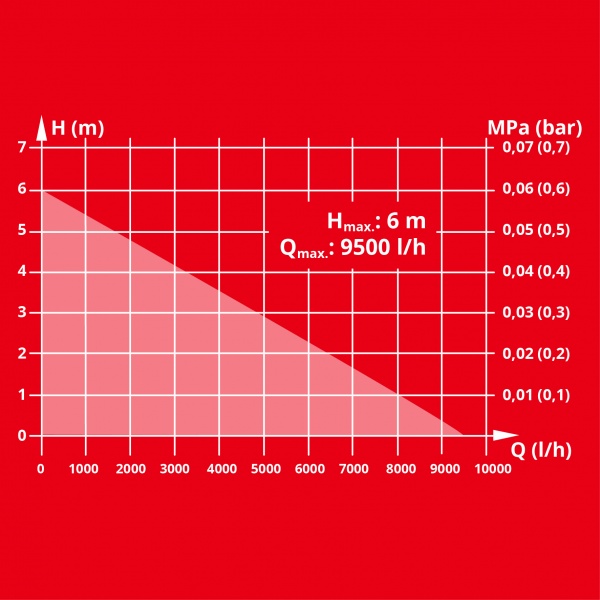 Насос дренажный Einhell GC-DP 3325 4181530 