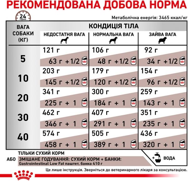 Корм для собак GASTRO INTESTINAL LOW FAT (Гастро-Интестинал Лоу Фет Канин), 1,5 кг
