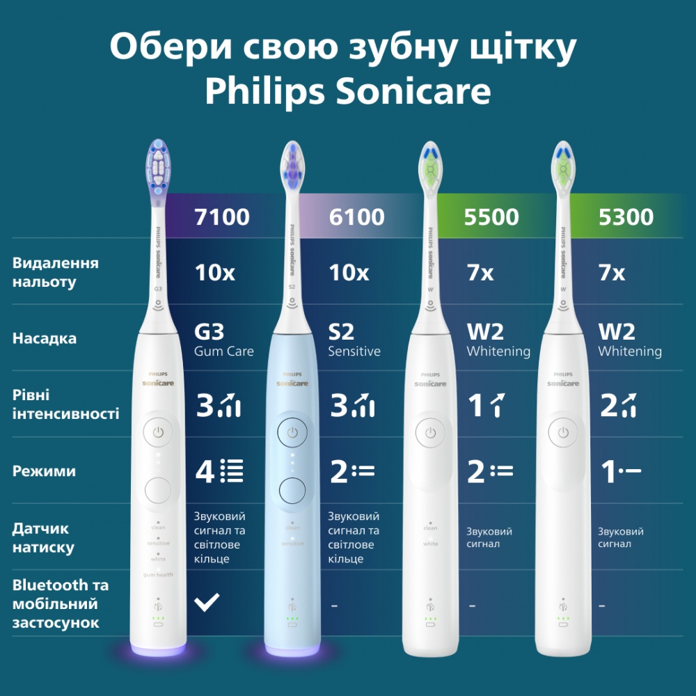 Электрическая зубная щетка Philips Series 5300 HX7108/01