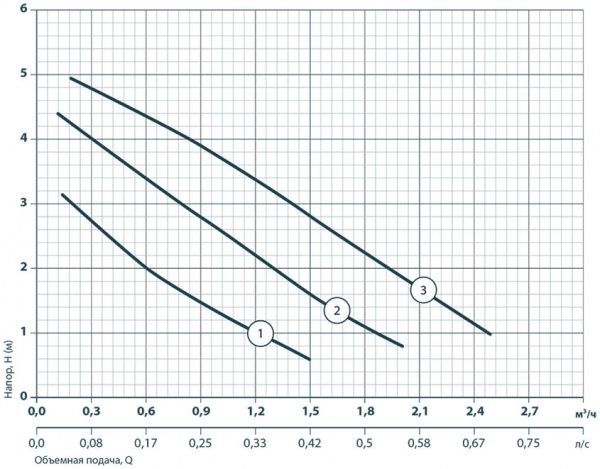 Циркуляційний насос Насосы плюс оборудование BPS 25/4-130