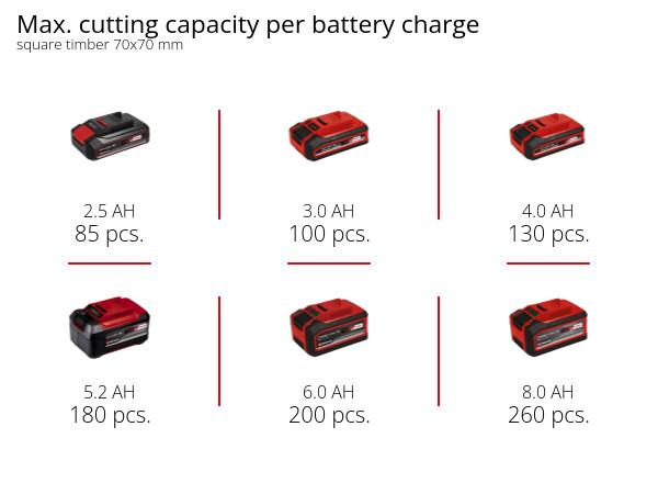 Акумуляторна ланцюгова пила Einhell PXC GE-LC 18/25 Li Kit 4 Ah 10111211
