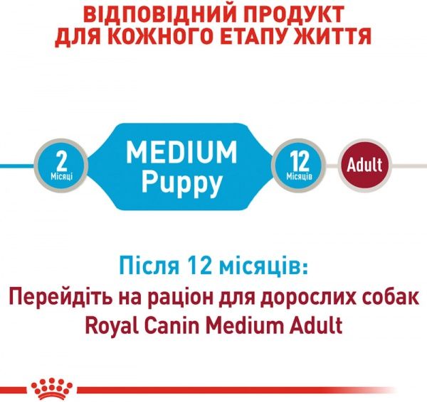 Корм Royal Canin для цуценят MEDIUM PUPPY(Медіум Паппі соус), пауч, 140 г