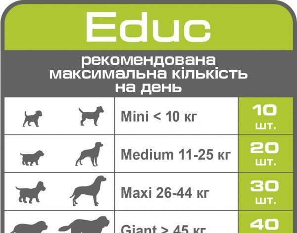 Корм Royal Canin для собак EDUC 50 г