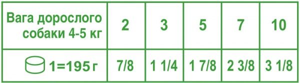 Корм Royal Canin для собак MATURE +8 банка 195 г