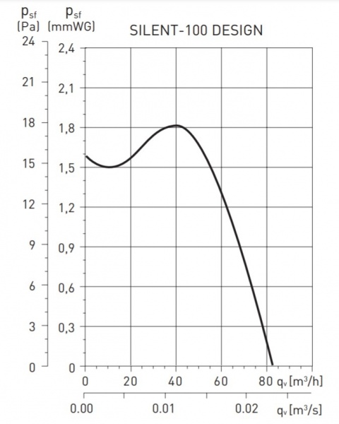 Вентилятор Soler&Palau Silent-100 Cz Black Design