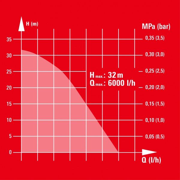 Насос погружной Einhell GC-DW 900 N (4170964) 