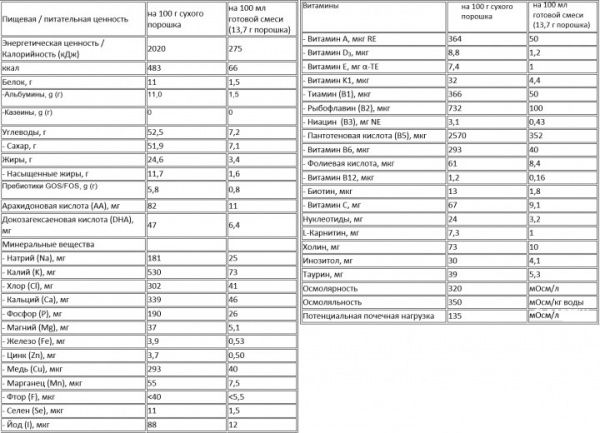 Суха суміш Nutrilon Гіпоалергенна 1 600 г 5900852032936