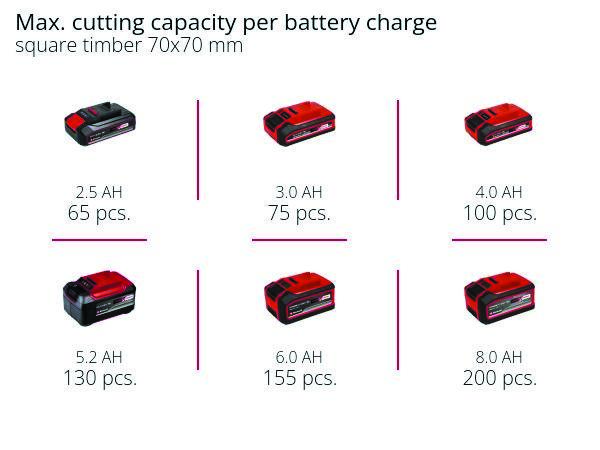 Высоторез Einhell аккумуляторный PXC GC-LC 18/20 Li T Kit 2.5 Ah 3410581+4512097