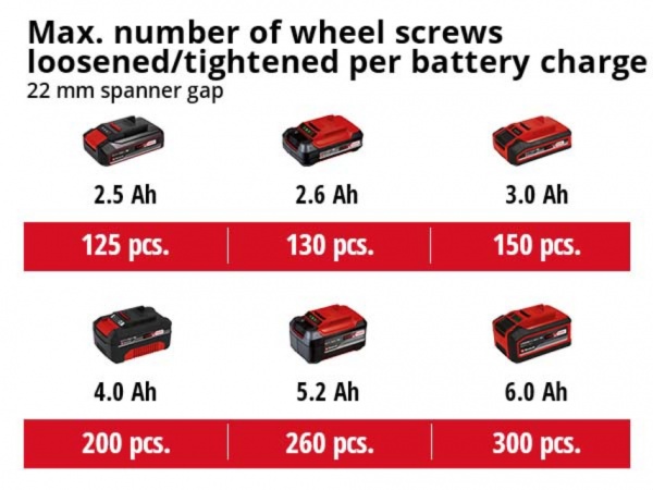 Гайковерт ударный аккумуляторный Einhell IMPAXXO 18/230 X-Change 4510080