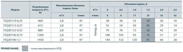 Насос погружной Насосы плюс оборудование свердловинний