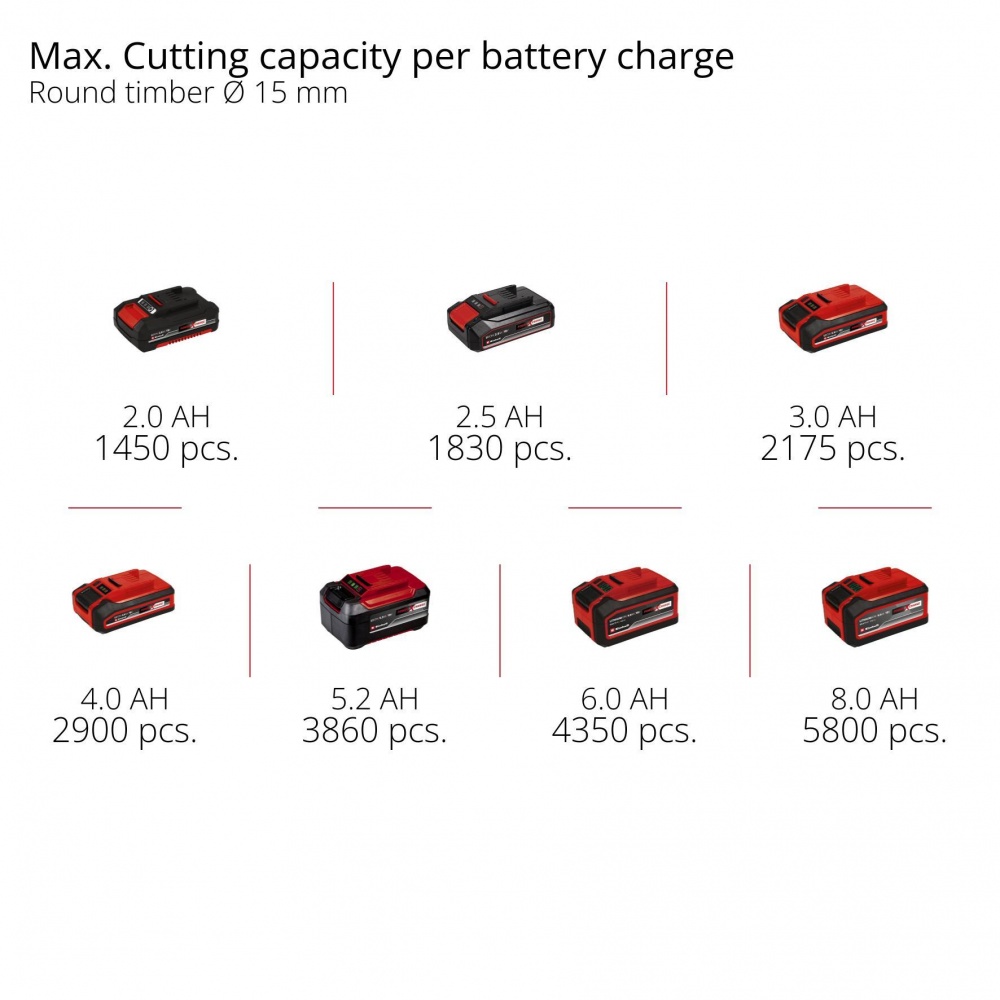Секатор аккумуляторный Einhell Professional PXC GP-LS 18/28 Li BL Kit 2.5 Ah (3408320+4512097)
