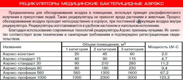 Очиститель воздуха (рециркулятор бактерицидный) Заповіт Аэрэкс-Стандарт 30