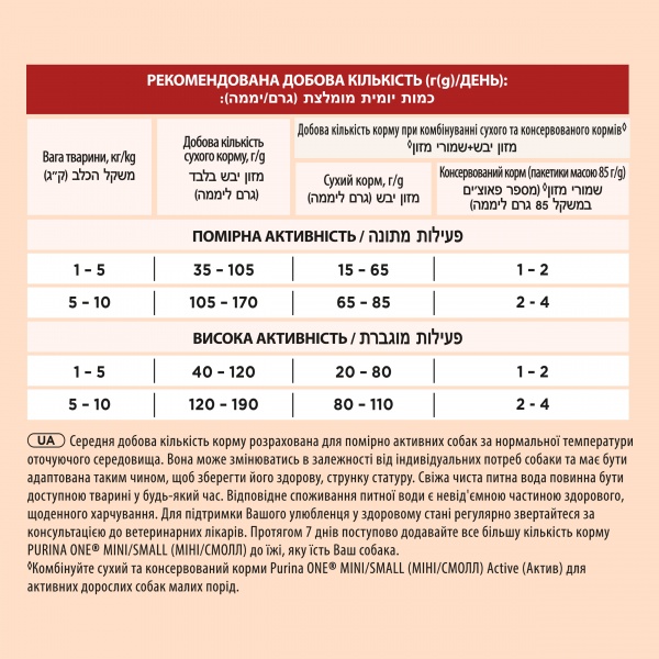 Корм сухий для малих порід Purina ONE з куркою 1,5 кг