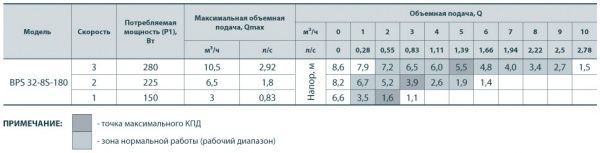 Циркуляційний насос Насосы плюс оборудование BPS 32-8-180