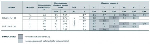 Циркуляционный насос Sprut LRS 25/4-180