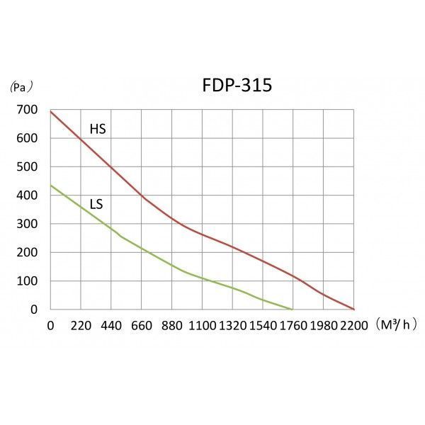 Вентилятор канальный BINETTI FDP-315