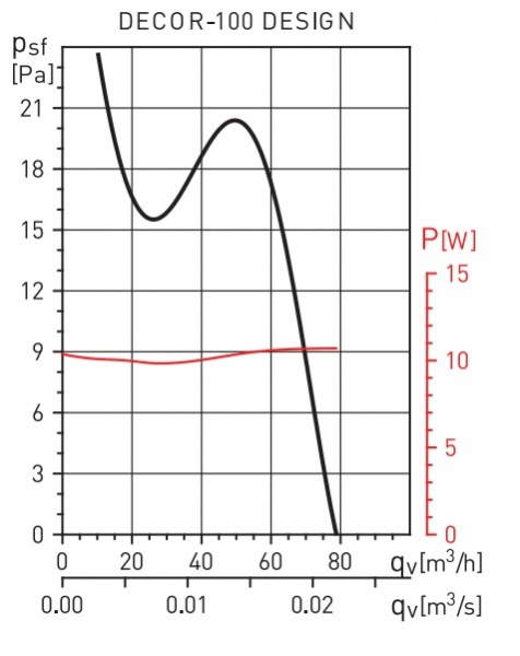 Витяжний вентилятор Soler&Palau для ваній DECOR-100 CZ DESIGN