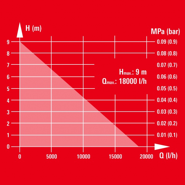 Насос дренажный Einhell GC-DP 9035 N 4170778 
