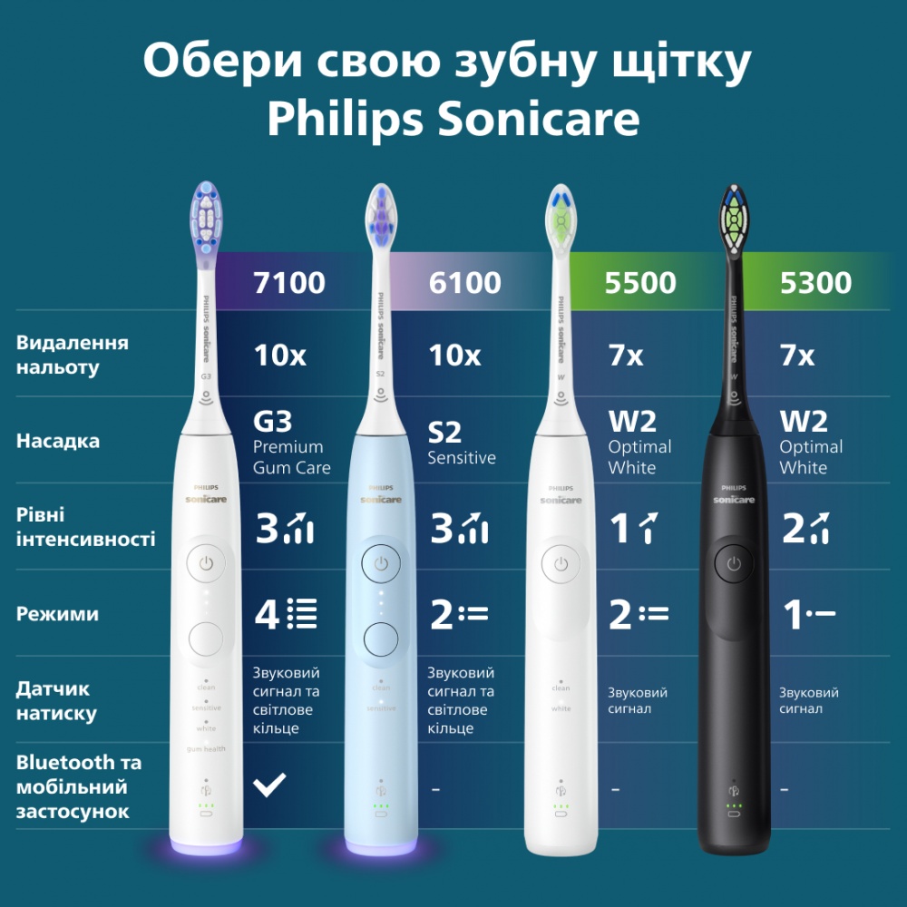 Электрическая зубная щетка Philips Series 5500 HX7110/01
