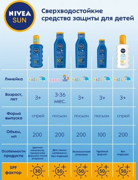 Лосьйон сонцезахисний Nivea Ультра захист дитячий SPF50+ 200 мл