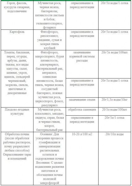 Засіб для захисту Ензим-Агро Триходермін 20 г