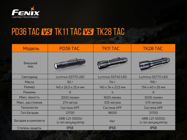 Фонарик Fenix Тактический Ручной PD36TAC
