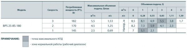 Циркуляционный насос Насосы плюс оборудование BPS 25/8-180