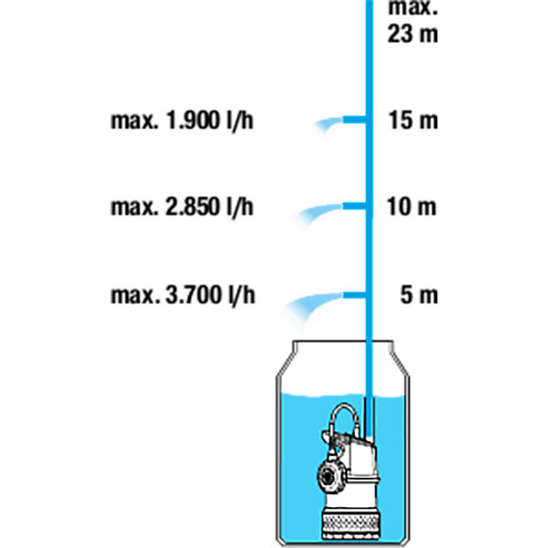 Насос высокого давления Gardena погружной 4700/2 09025-29.000.00 
