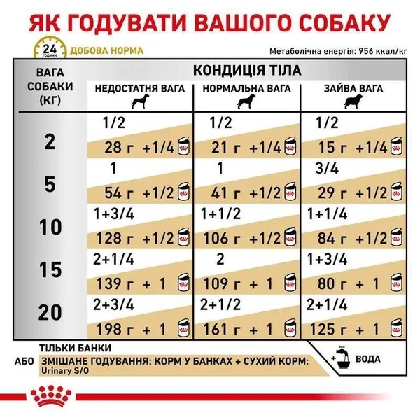 Консерва для усіх порід Royal Canin V.D. URINARY Cans з птицею 410 г