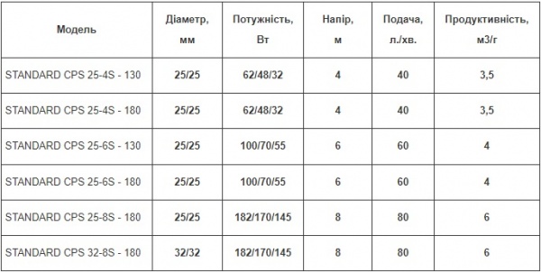 Циркуляційний насос STANDART CPS 32 -8 - 180 без згонів