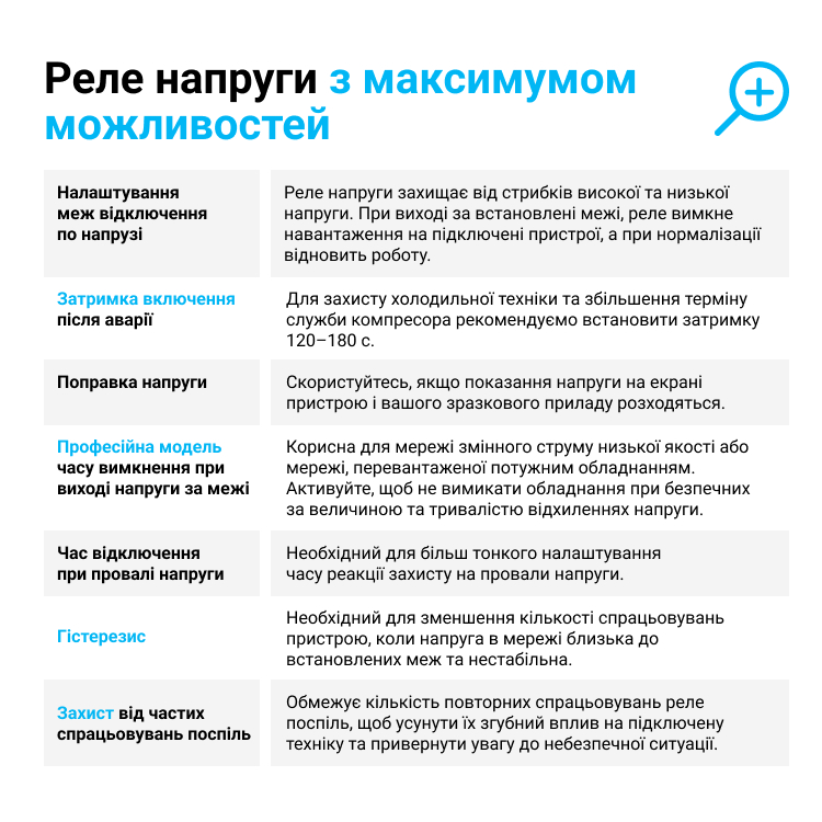 Реле напруги ZUBR D2-32 з максимумом функцій (32 А, 7 000 ВА ) ZUBR D2-32