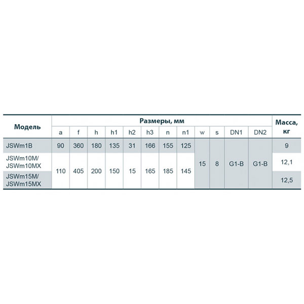 Насос самовсасывающий Насосы плюс оборудование JSWm 15МX