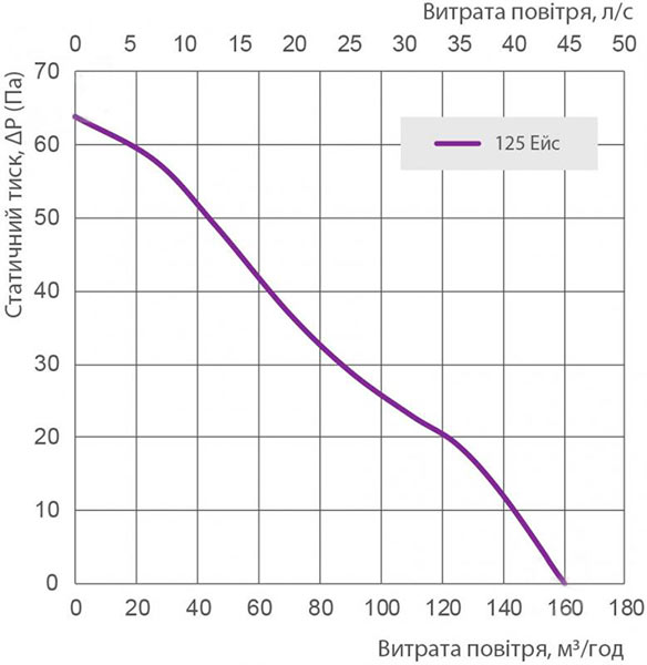 Вытяжной вентилятор Вентс Эйс 125 Т