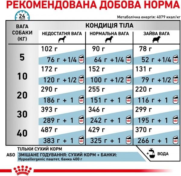 Корм для собак HYPOALLERGENIC CANINE (Гипоалердженик Канин), 2 кг