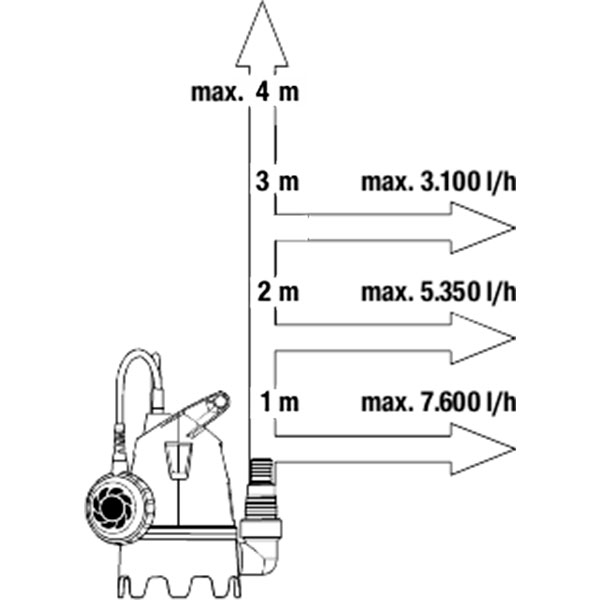 Насос дренажний Gardena занурювальний 8800 для брудної води 09005-29.000.00 