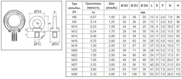 Рим-болт М10 DIN580