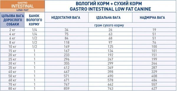Корм для собак GASTRO INTESTINAL LOW FAT (Гастро-Інтестінал Лоу Фет Канін (паштет), консерва, 410 г