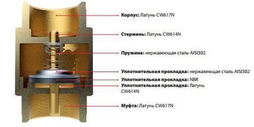 Зворотний клапан ITAP Europa з латунним штоком 3/4''