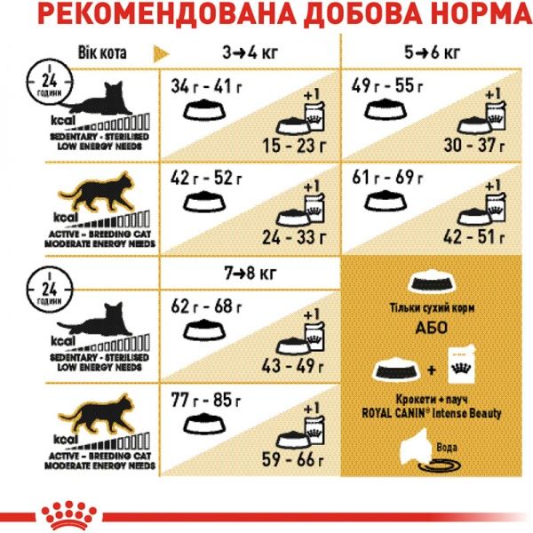 Корм Royal Canin для котів BRITISH SHORTHAIR (Брітіш Шортхейр Едалт), 10 кг